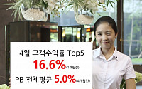 신한금융투자, 4월 고객수익률 우수 직원 선정...평균수익률 16.6%