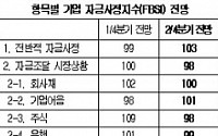 "2분기 기업 자금사정, 다소 개선 전망"