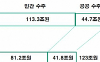 2년후 국내 공사 매출절벽 온다…5년간 45만명 고용감소 초래