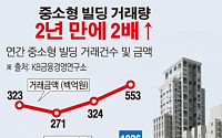 [간추린 뉴스]  중소형 빌딩 거래향 2년 만에 2배 증가