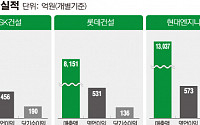 비상장 건설사 1분기 실적보니… 겉모습 ‘으쓱’ 속사정은 ‘오싹’