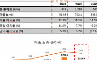 김동관 전무 이끄는 한화큐셀, 1분기 영업익 671억… 4분기 연속 흑자 행진