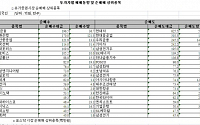 [외인 따라잡기]22일만의 순매도 전환...자동차 팔자