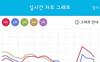 트와이스 ‘장기집권’, KT뮤직 지니 실시간 차트 4주 연속 1위