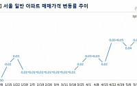 강남권 재건축發 훈풍 어디까지?…서울 아파트 매매가 11주 연속 상승