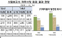 금감원, "41.5% 기업, 사업보고서 재무사항 일부 누락"