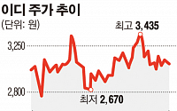 이디. 한국테크놀로지 보유 지분율 25.60%로 확대