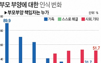 자녀 57%만 부모 부양…'가족부양→복지부양' 인식 전환