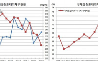 외국인 원화채권투자 단기 아닌 장기로…국고채 비중 3년반만 최대