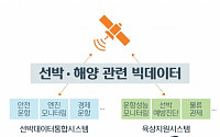 현대중공업, 빅데이터 활용한 스마트십 ‘오션링크’ 개발