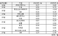 [이슈진단] 미국발 어닝서프라이즈 이어질까