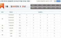 연금복권 256회차 1등 당첨번호 ‘3조991890, 7조854127’…실수령액은 얼마?