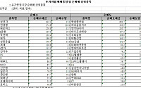 [외인 따라잡기]인텔 무디스 효과...1487억 순매수