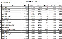 [장외시장&amp;프리보드]장외 KT株 상승...케이티씨에스 3150원