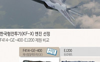 한국형 전투기 美 GE엔진 선정…경쟁모델 대비 사이즈 작고 추력 높아