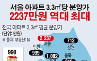 [데이터뉴스] 서울 아파트 평균 분양가 역대 최고…3.3㎡당 2237만원