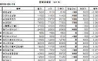 [장외시장&amp;프리보드]장외 IT株 상승...엘지씨엔에스 2만3900원