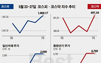 [베스트&amp;워스트]코스닥, 영남권 '신공항 수혜株' 동방선기ㆍ 한국선재 강세