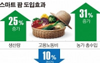 [스마트팜] 스마트팜 도입 농가 생산 25%·수입 31% ‘쑥쑥’