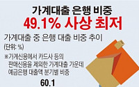 [데이터뉴스] 가계 대출서 은행 비중 49.1%로 사상 최저…부채의 질 악화 우려