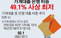 [간추린 뉴스]  가계 은행대출 비중 사상 최저