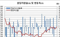 [환율마감] 옐런발 달러강세에 STX물량설..12.5원 급등한 1191.8원