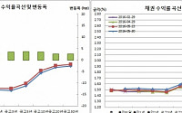 [채권마감] 매파 옐런+외인 선물대량매도, 국고3년 기준금리수준 되돌림