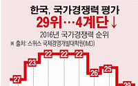 [데이터뉴스] 한국,IMD 평가 국가경쟁력 29위 평가…작년보다 4계단 하락
