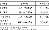 코스닥협회 “상장사 주주 권리 보호 움직임 ‘뚜렷’…현물배당 도입 62.1%”