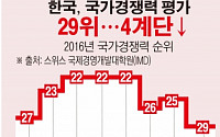 [간추린 뉴스] 한국, 국가경쟁력 작년보다 4계단 하락