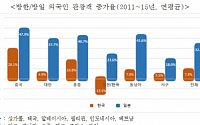 지난해 외국인 관광객 유치 일본에 역전… 한국보다 650만명 많아