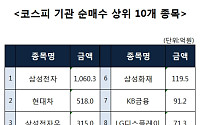 [코스피 기관 순매수 상위 10개 종목]