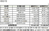 6월 중 39개사 3억4700만주 보호예수 해제