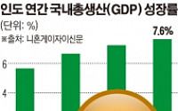 인도 경제, 2년 연속 7%대 성장…G2 중국 추월