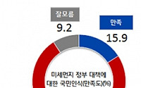 경유값 인상 논란 탓…국민 75% &quot;정부 미세먼지 대책에 불만족&quot;