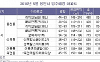 입주폭탄 용인 동천-성복 '엇갈리는 전세시장'