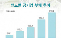 [긴급진단]③공기업 부채 200조 돌파…국가재정 발목 잡나