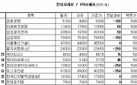 [장외시장&amp;프리보드]생보株상승...삼성생명 12만원 재진입