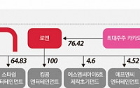 [엔터지배구조] 로엔, 홍콩계 사모펀드에서 카카오로 최대주주 변경