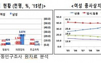 韓, 여성이 일하기 힘든 나라…고용률 낮고 저임금 비정규직 많아