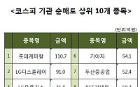 [코스피 기관 순매도 상위 10개 종목]