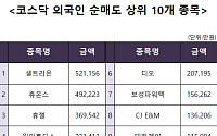 [코스닥 외국인 순매도 상위 10개 종목]