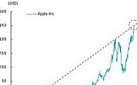 글로벌 증시, ‘골드만삭스 쇼크’가 아니라 ‘애플’이 관건