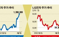 [라이벌 주가] 신종균의 갤럭시는‘서프라이즈’… 조준호 G5는 ‘실속 못챙겨’