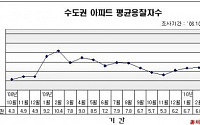 수도권 아파트 평균 응찰자수, 금융위기 수준