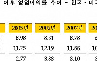 韓·美 대표기업 영업이익률 격차 2.83%까지 좁혀져