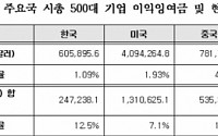 한경연 “사내유보금 증가, 투자·고용감소 의미 아냐”