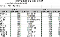 [외인 따라잡기]'골드만 쇼크' 영향 미미...소폭 순매도