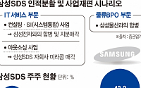삼성SDS ‘주주가치’ 제고 묘수찾기…  “물류부문 인적분할 검토”