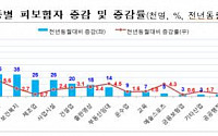 '조선업 구조조정' 여파 지난달 실업급여 신청 10.8% 증가